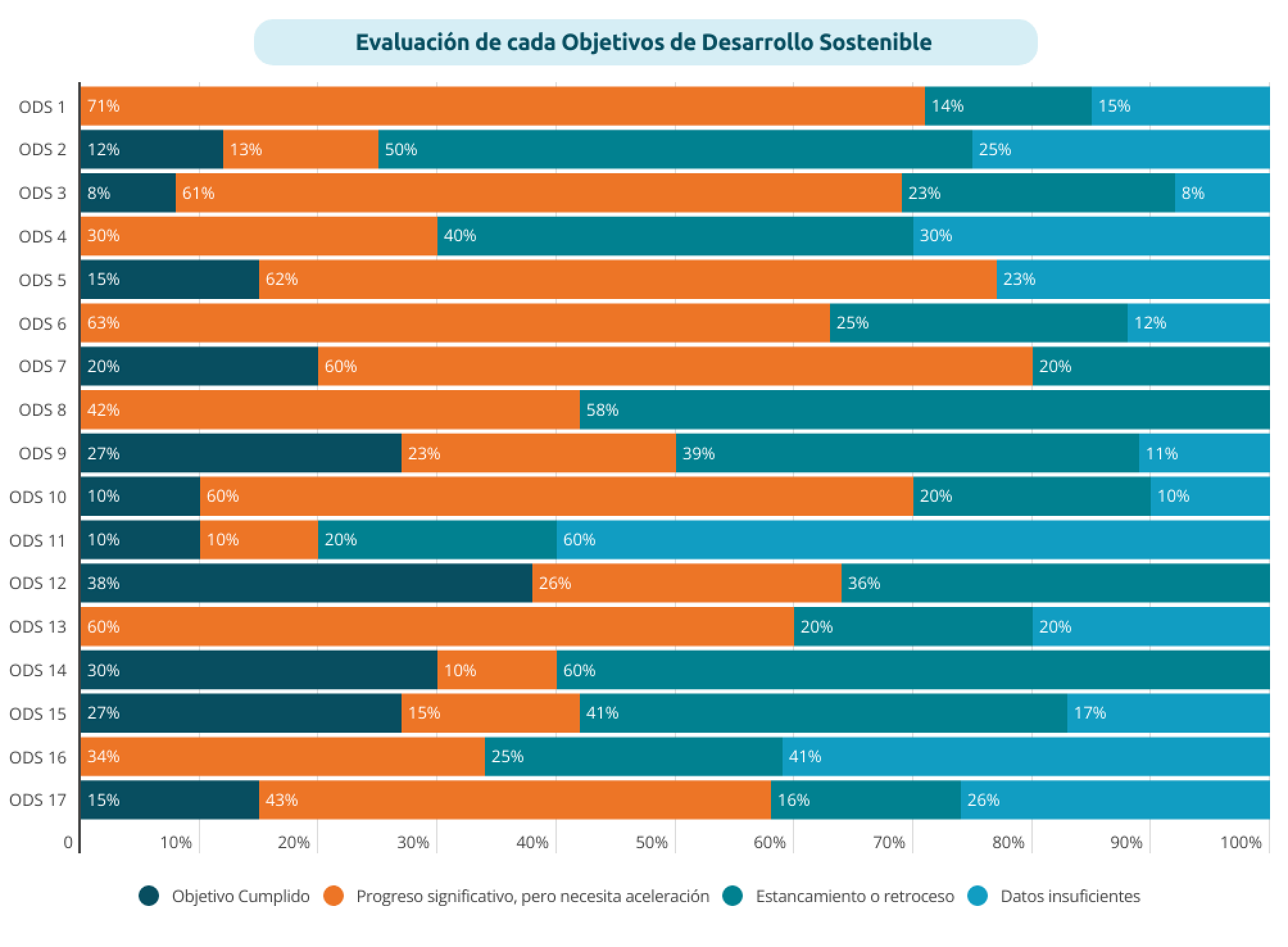 ¿Cuál es el grado de cumplimiento de los objetivos de desarrollo sostenible? Sostenibilidad - Solo Hay Uno Progreso de los 17 Objetivos de Desarrollo Sostenible basado en las métricas evaluadas, informe 2023