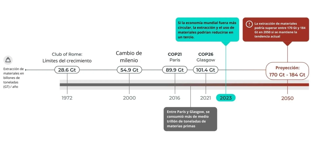 Economía circular, ¿cómo pueden adoptarla las empresas? Sostenibilidad - Solo Hay Uno Economía Circular para empresas. Proyección para la evolución de la extracción de recursos naturales sen un modelo de economía lineal