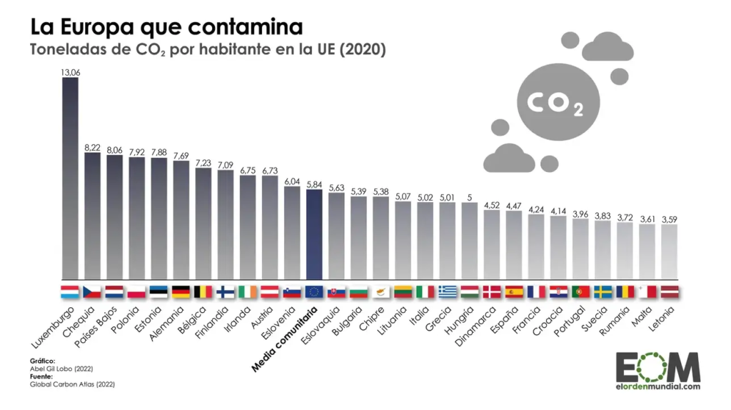 ¿Cómo afectan las emisiones de CO2 y el cambio climático? Sostenibilidad - Solo Hay Uno Emisiones de CO2 por país en Europa