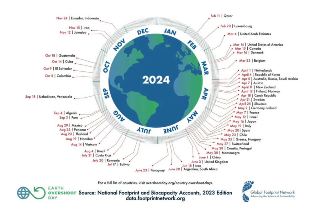 Un día para reflexionar: el momento de la deuda ecológica Sostenibilidad - Solo Hay Uno Deuda ecológica Earth Overshoot Day 02