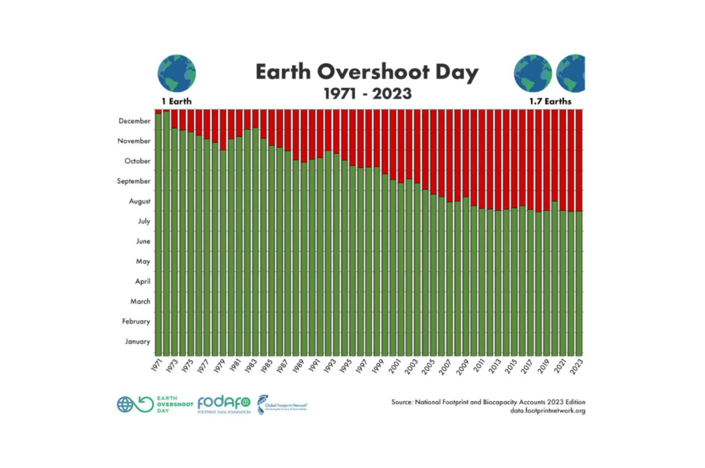 Un día para reflexionar: el momento de la deuda ecológica Sostenibilidad - Solo Hay Uno Deuda ecológica Earth Overshoot Day