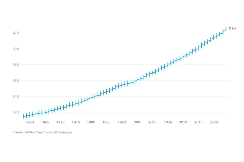 ¿Por qué no te convenzo? Sostenibilidad - Solo Hay Uno Evolución de la cantidad de dióxido de carbono en la atmósfera