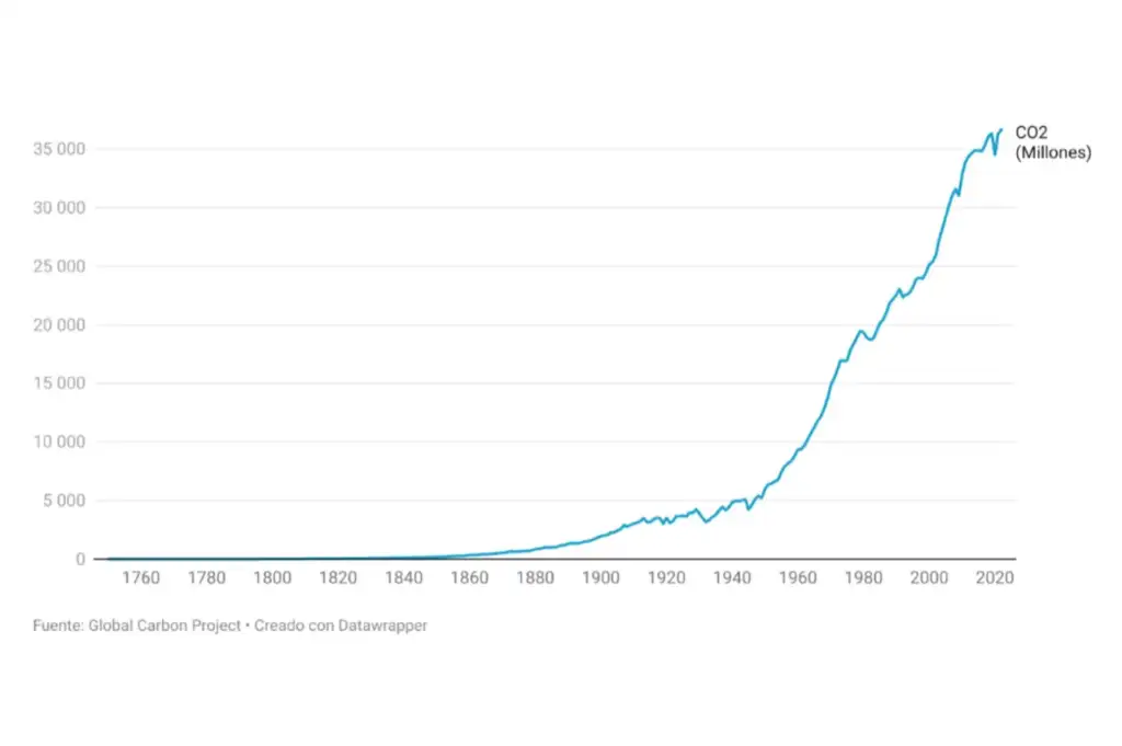 ¿Por qué no te convenzo? Sostenibilidad - Solo Hay Uno Evolución de las emisiones de dióxido de carbono a la atmósfera