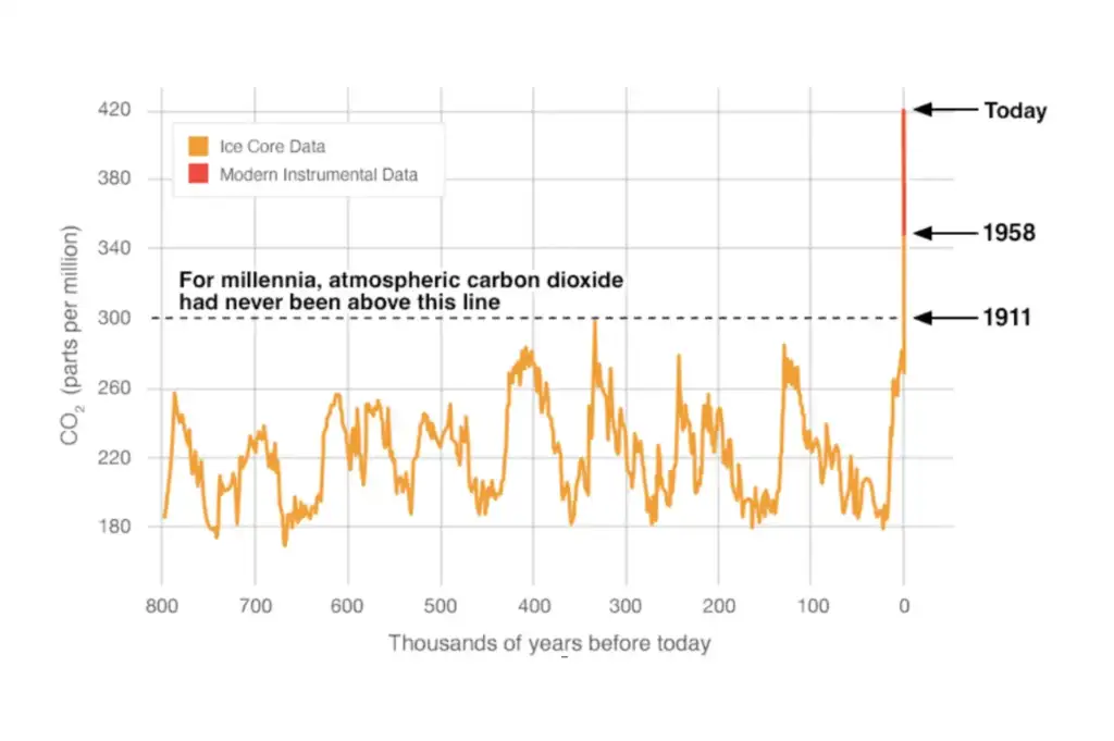¿Por qué no te convenzo? Sostenibilidad - Solo Hay Uno emisiones CO2
