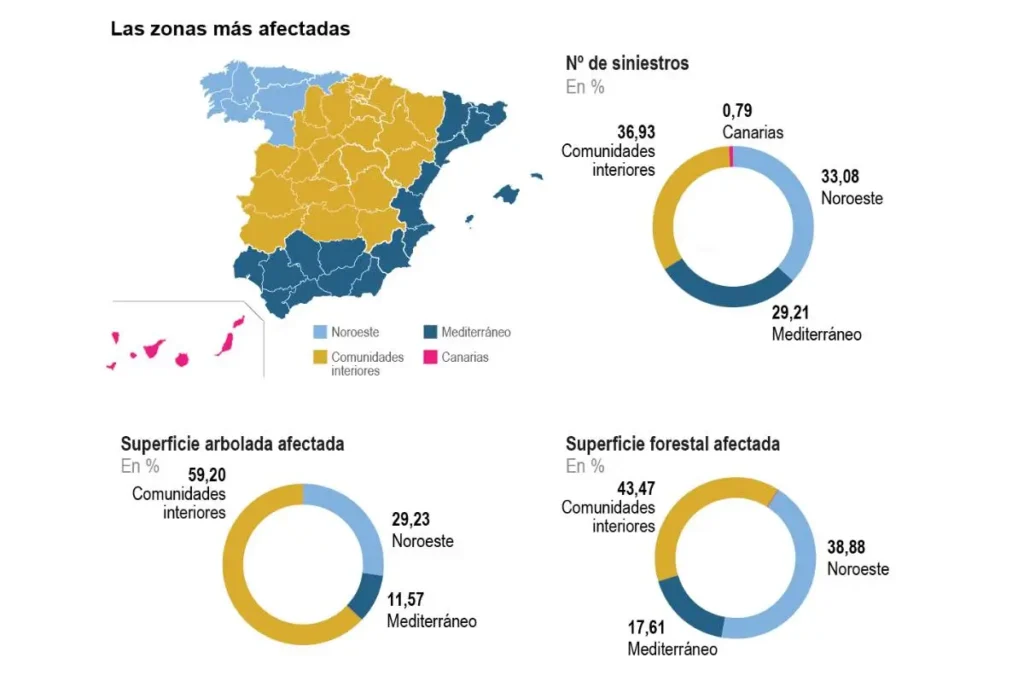 Menos incendios forestales en 2024 y el agosto más cálido de la historia Sostenibilidad - Solo Hay Uno Mapa de España mostrando las zonas más afectadas por los incendios forestales en 2024, destacando el Noroeste y las Comunidades Interiores como las áreas más vulnerables