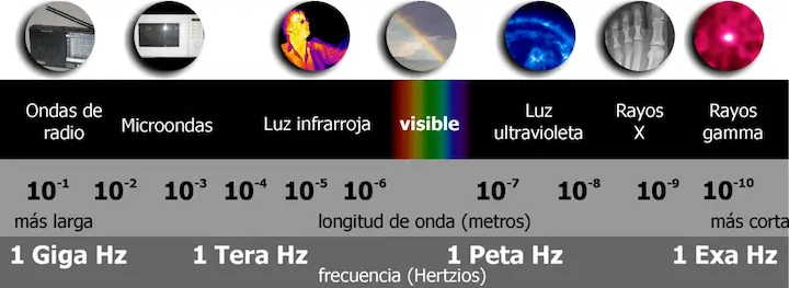 espectro electromagnético