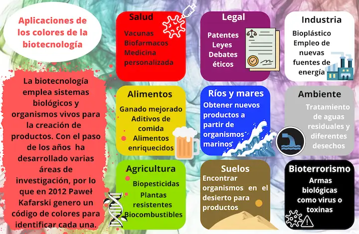 Los colores de la biotecnología moderna