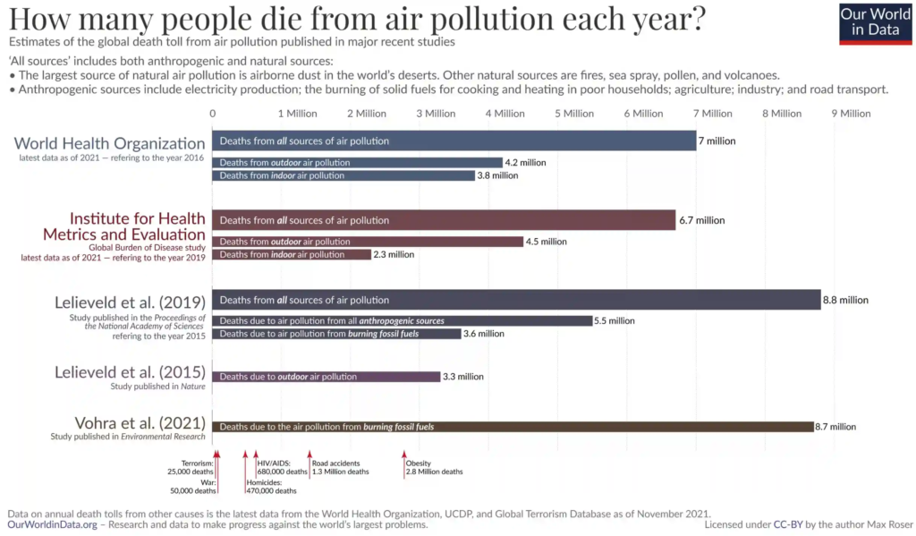 4 cifras que debes conocer en el Día de la Tierra Sostenibilidad - Solo Hay Uno Día de la Tierra - gráfico de muertes por causa de la polución, cuidemos del Planeta