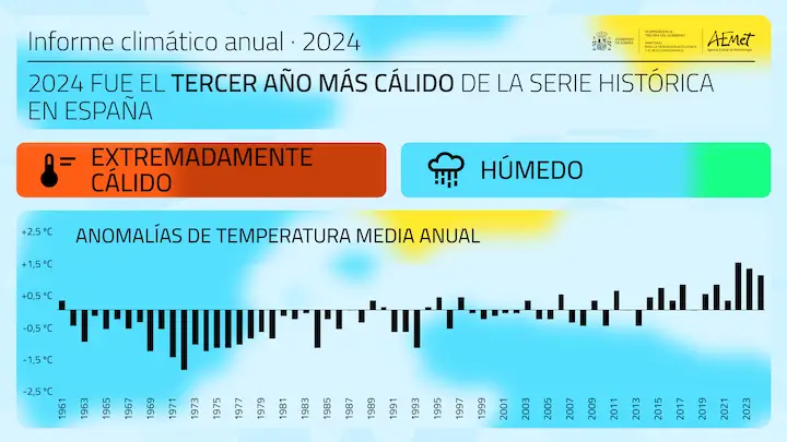 Alerta, calor extremo. Las consecuencias del cambio climático en la semana del clima Sostenibilidad - Solo Hay Uno calor en 2024