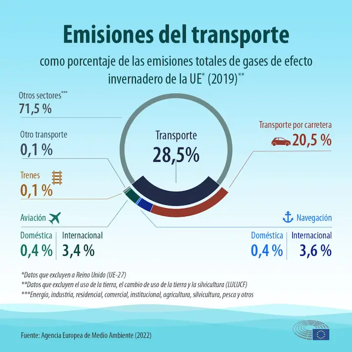 huella de carbono y transporte