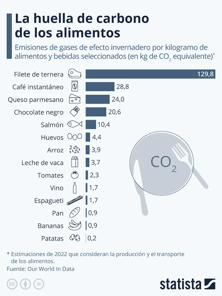 reducir la huella de carbono