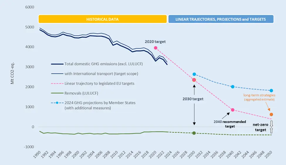 Fit for 55 ¿la solución climática definitiva o una duplicidad costosa que no llegará a sus objetivos en 2030? Sostenibilidad - Solo Hay Uno Objetivo fit fot 55 Noticias sobre Sostenibilidad