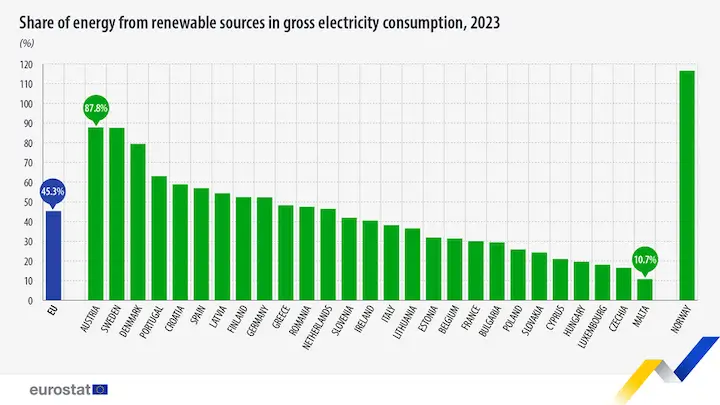 Los 6 pilares de la Semana Europea de la Energía Sostenible Sostenibilidad - Solo Hay Uno Porcentaje de descarbonización por países de la UE.