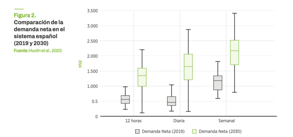 Comparación de la demanda neta en el sistema eléctrico español