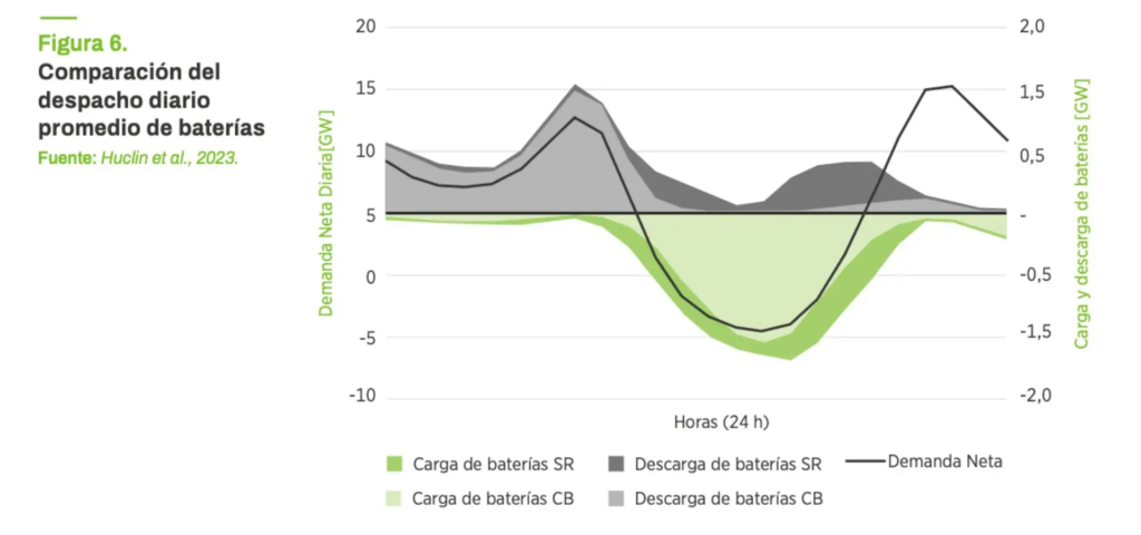 Comparación del despacho diario promedio de baterías