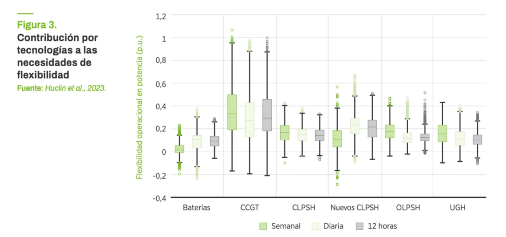 Gráfico que muestra la contribución por tecnologías a las necesidades de flexibilidad