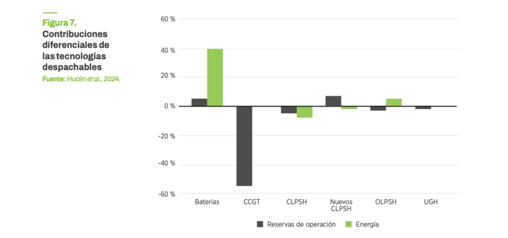 Contribuciones diferenciales de las tecnologías despachables