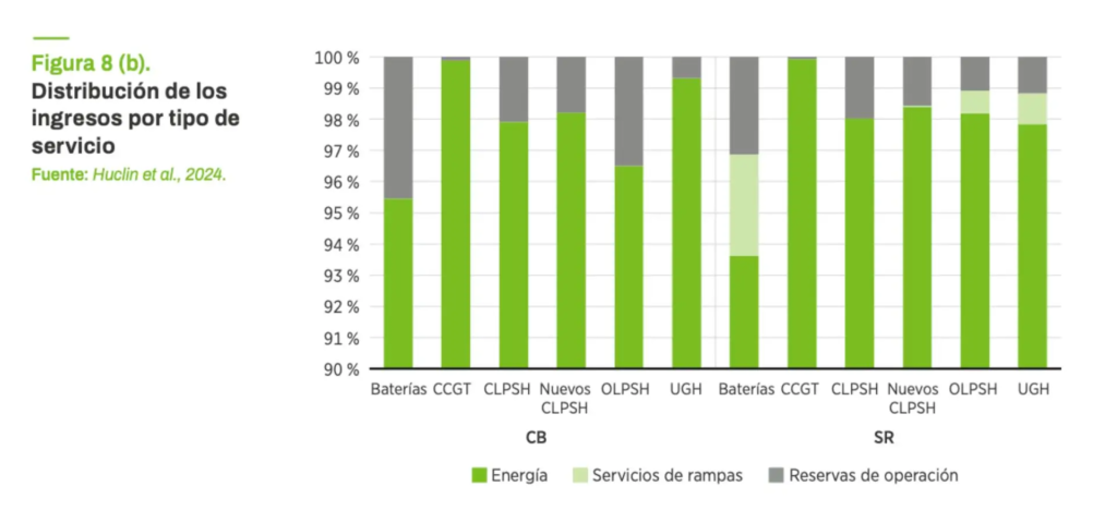 Distribución de los ingresos por tipo de servicio