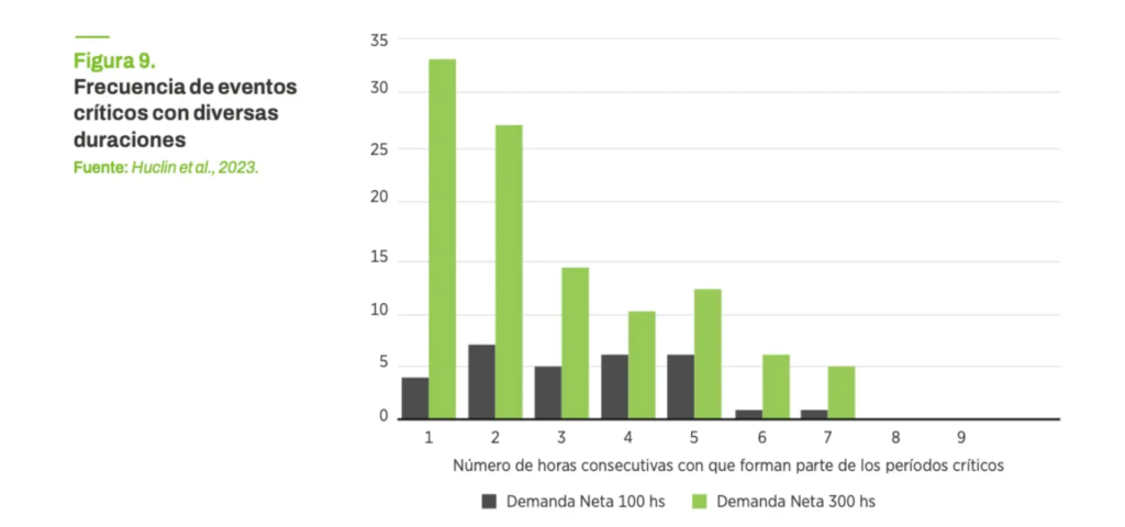 Frecuencia de eventos críticos con diversas duraciones