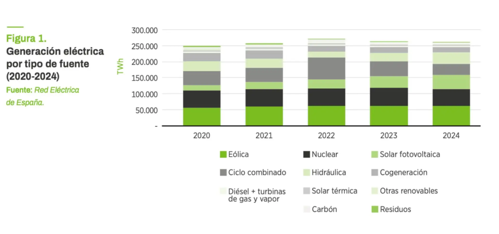 Gráfico de generación eléctrica por tipo de fuente (2020-2024) - Tecnologías de almacenamiento de energías renovables | Mediterráneo Económico