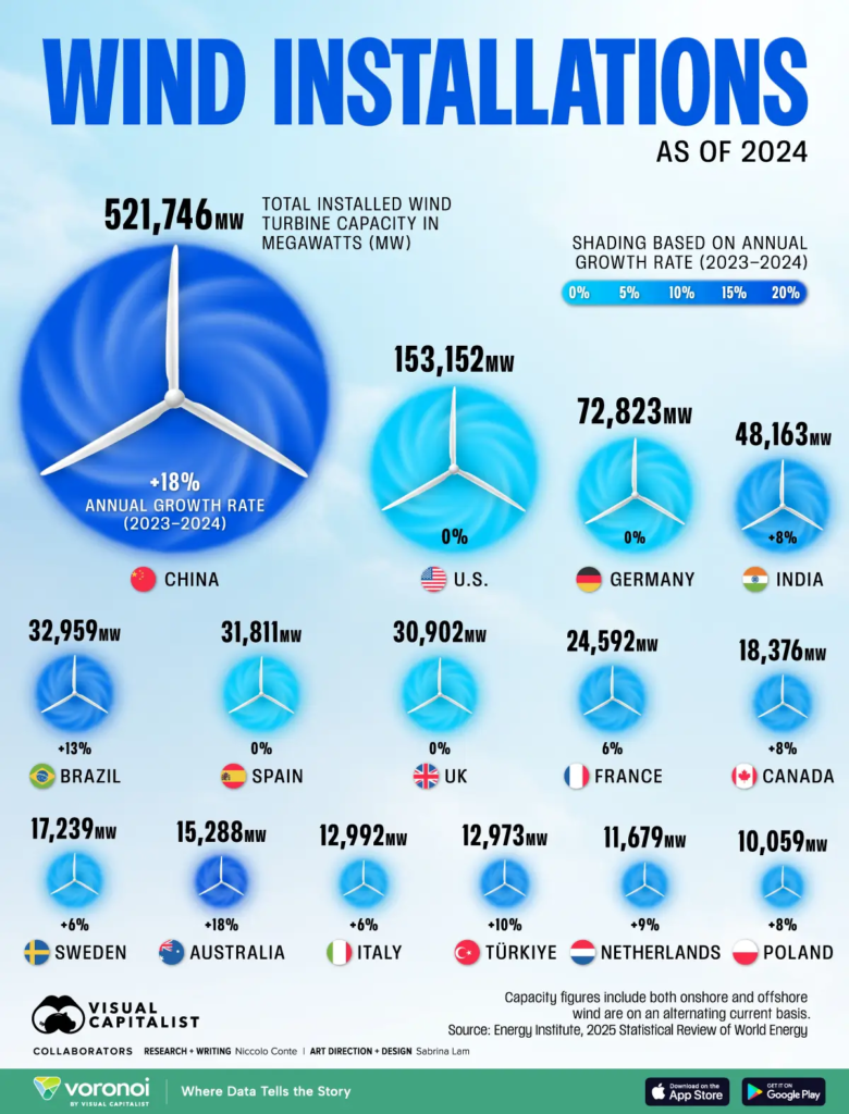 Instalaciones de turbinas eólicas por países - Energía eólica