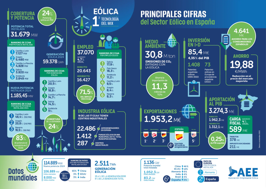 impacto de la energía eólica en España