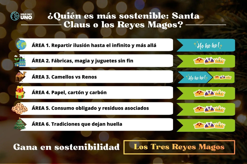 ¿Quién es más sostenible: Santa Claus o los Reyes Magos?