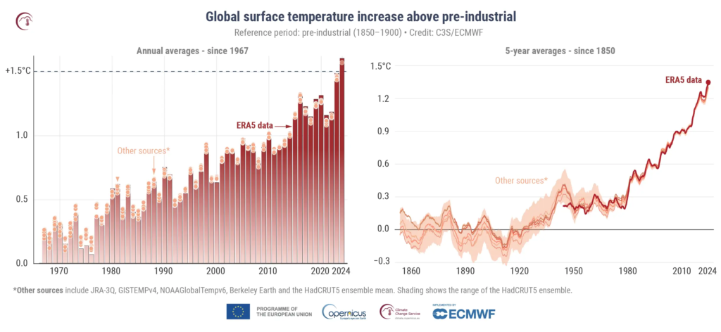 Copernicus, programa europeo para la observación de la temperatura de la Tierra. Gráfico que muestra la subida de temperatura de la Tierra año tras año