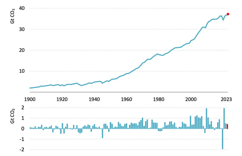 emisiones globales de co2 combustibles fósiles