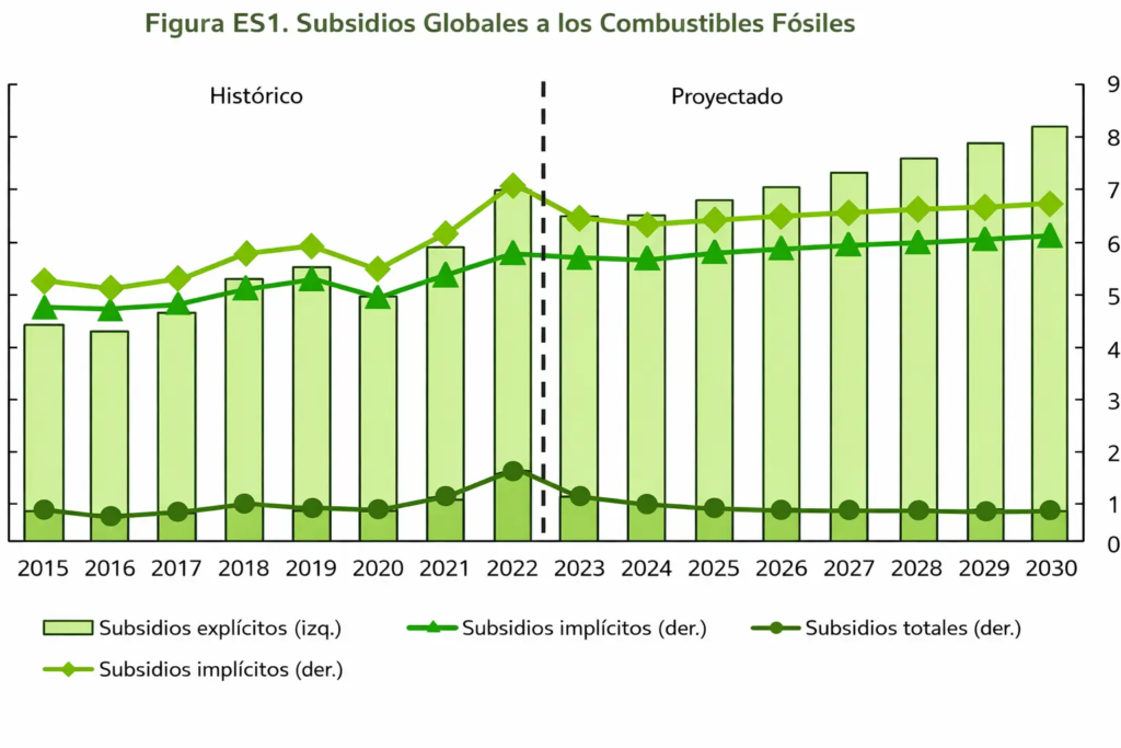 Subsidios a combustibles fósiles