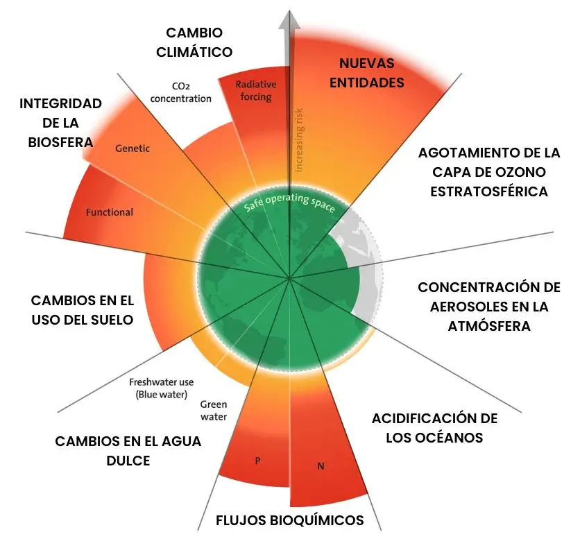 Límites planetarios en 2025 gráfico circular donde se muestran los 9 límites y su situación a 2025