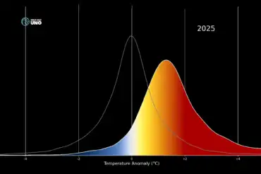 Medusa climática evolución de la temperatura desde 1951