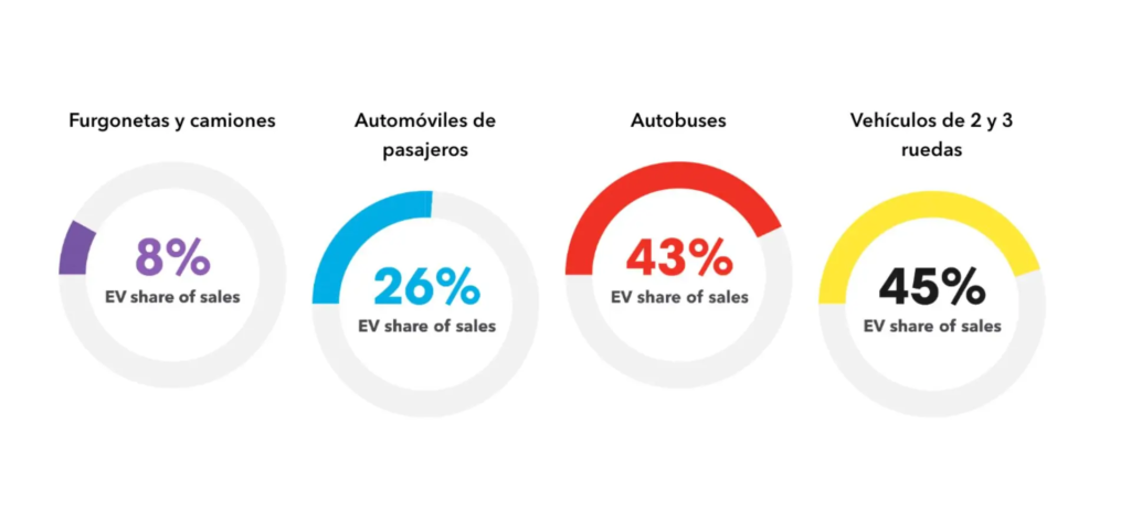 Ventas mundiales de vehículos eléctricos