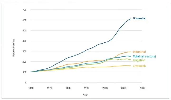 Día Mundial del Agua 2026 - Correlación entre el déficit de agua y la migración 