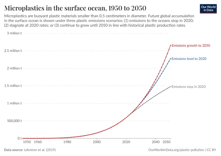 Evolución de las emisiones de microplásticos marinos en los océanos