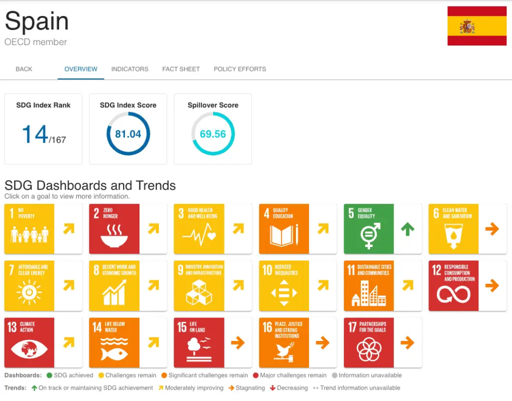 Situación de los ODS a 2025 en España