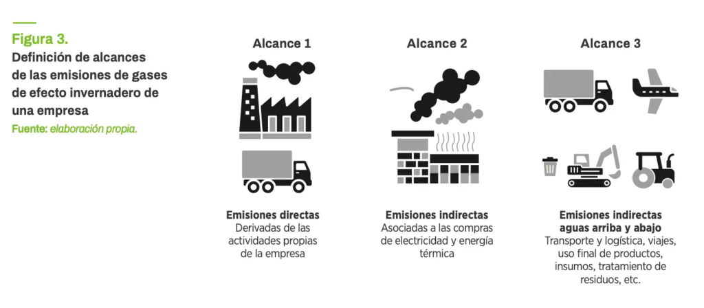 Alcance de las emisiones de efecto invernadero de una empresa