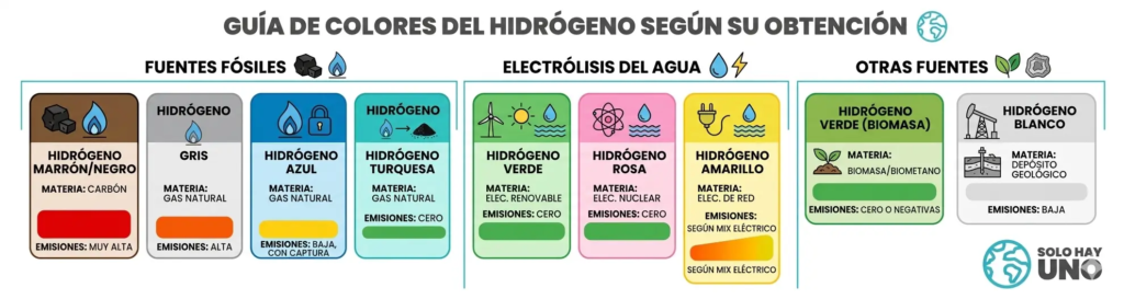Potencial de utilización del hidrógeno en España - Infografía con los colores del hidrógeno según su forma de obtención