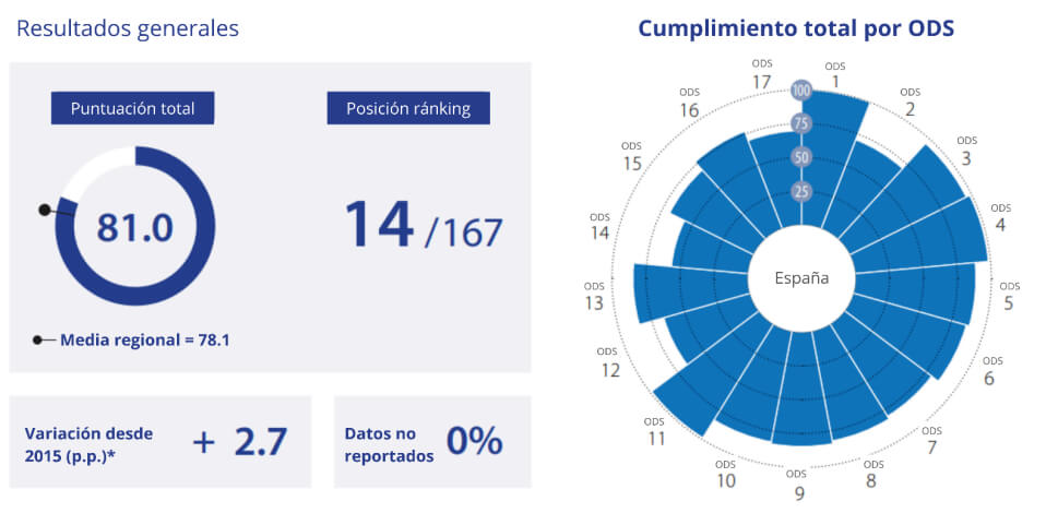Gráficos de situación de España en el cumplimiento en general de los ODS - 2026