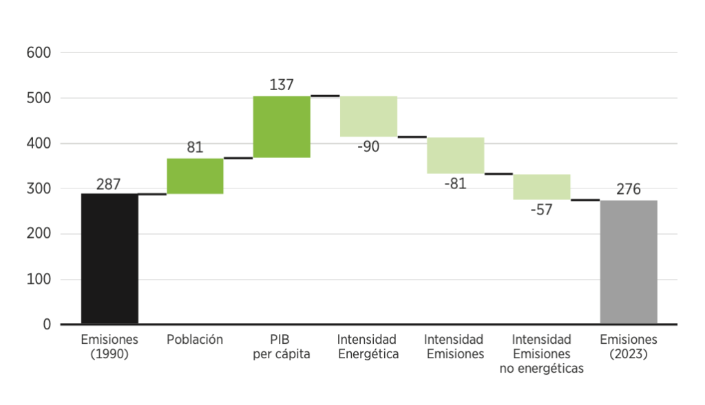 La transición energética en España Sostenibilidad - Solo Hay Uno Factores explicativos de la variación de emisiones (1009-2023) - La transición energética en España