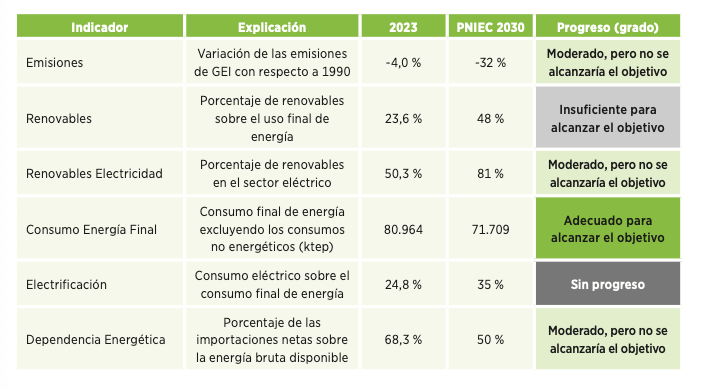 La transición energética en España Sostenibilidad - Solo Hay Uno Grado de proceso de los principales objetivos del PNIEC - La transición energética en España