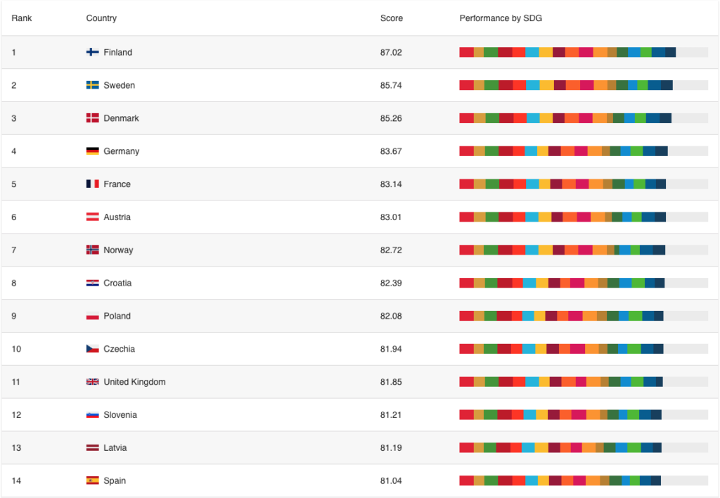 Ranking internacional sobre ODS 17