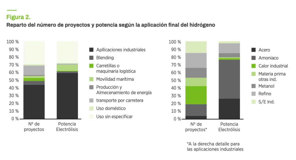 Reparto de proyectos y potencia del hidrógeno