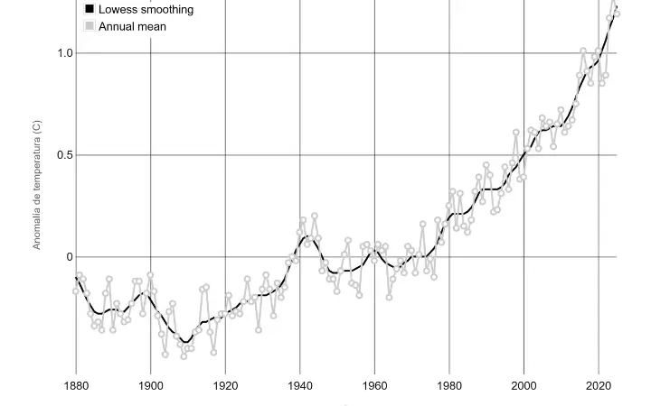 Ya se han superado los 1,5 ºC del Acuerdo de París en más de una ocasión y seguirá ocurriendo