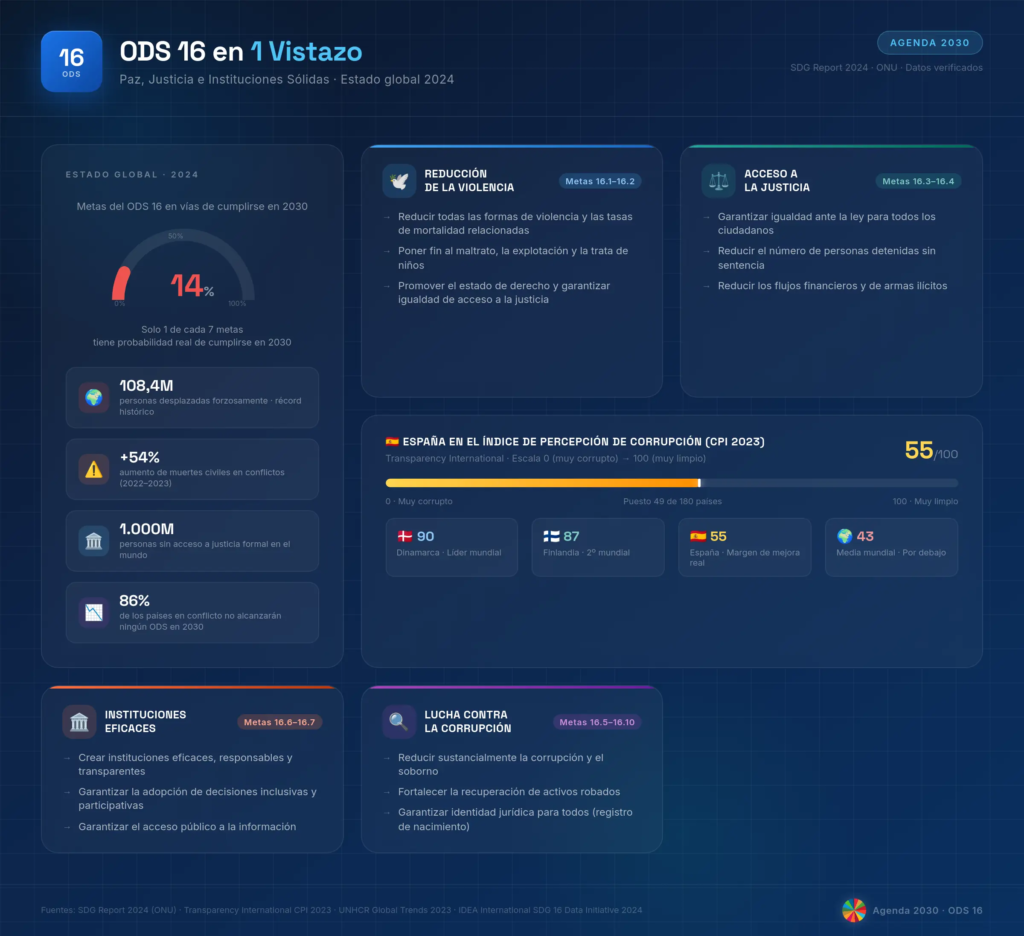 ODS 16: qué es, por qué es el más incómodo de la agenda y en qué punto estamos Sostenibilidad - Solo Hay Uno ODS 16 de un vistazo