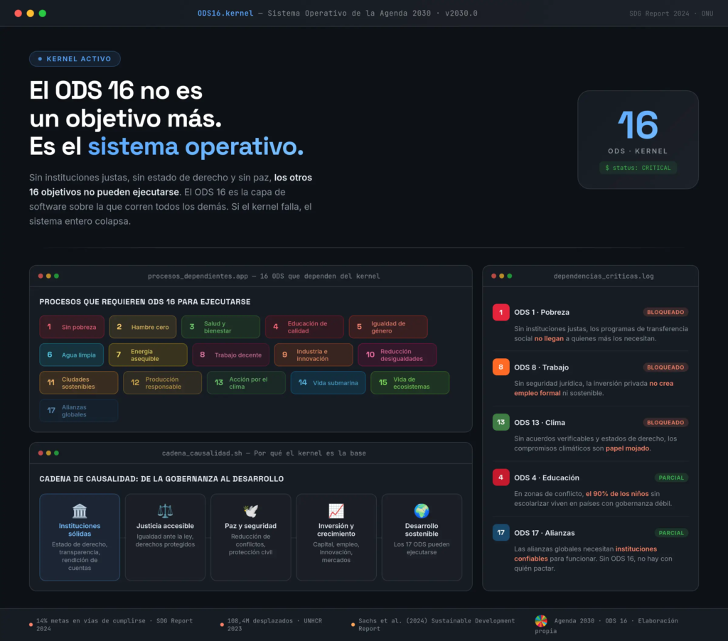 ODS 16: qué es, por qué es el más incómodo de la agenda y en qué punto estamos Sostenibilidad - Solo Hay Uno infografía el ODS 16 no es un objetivo más, es el sistema operativo de todos los ODS