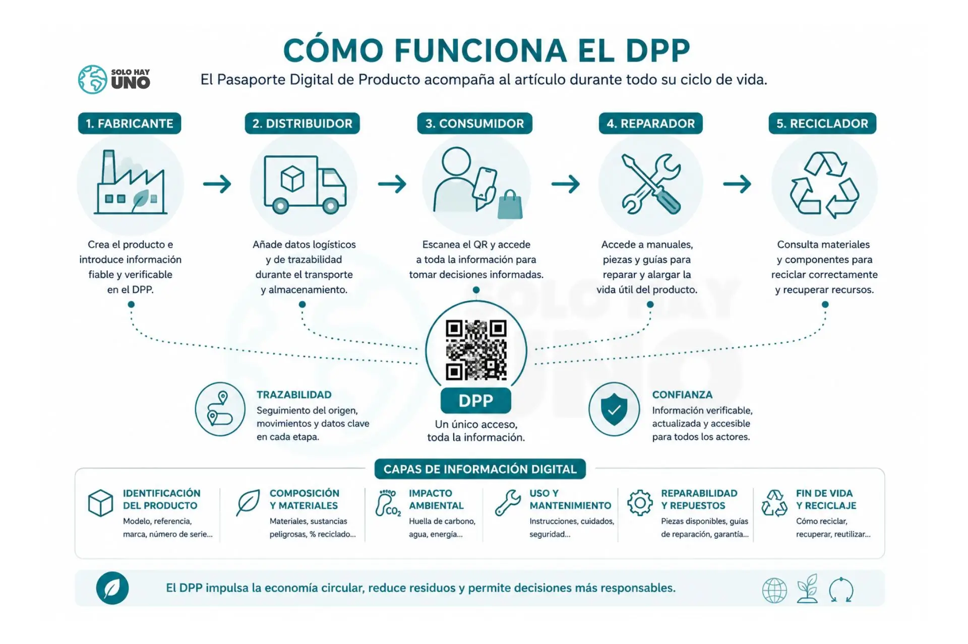 Cómo funciona el Pasaporte Digital de Producto de la UE