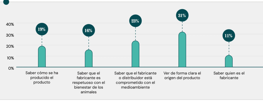 La sostenibilidad como factor importante en la decisión de compra