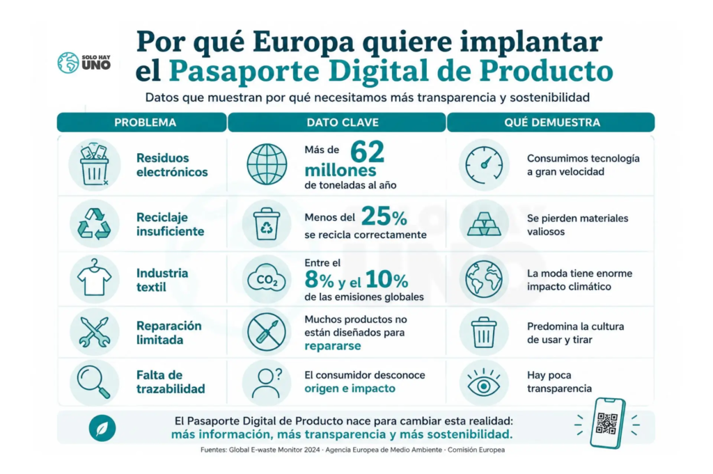Por qué Europa quiere implantar el Pasaporte Digital de Producto en sus países miembros
