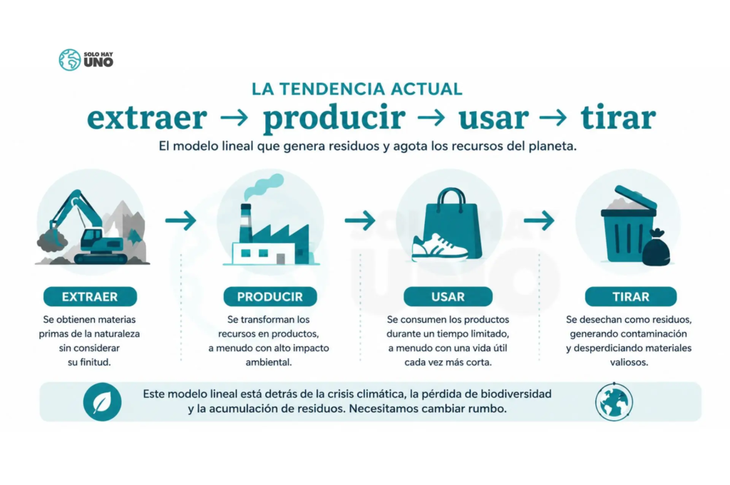 Tendencia actual de consumo pasaporte digital de producto en UE